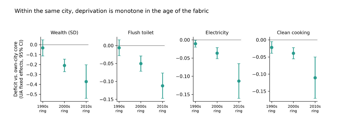 Coefficient plot: within the same city, deprivation deepens on newer expansion rings across wealth, flush toilet, electricity, and clean cooking.