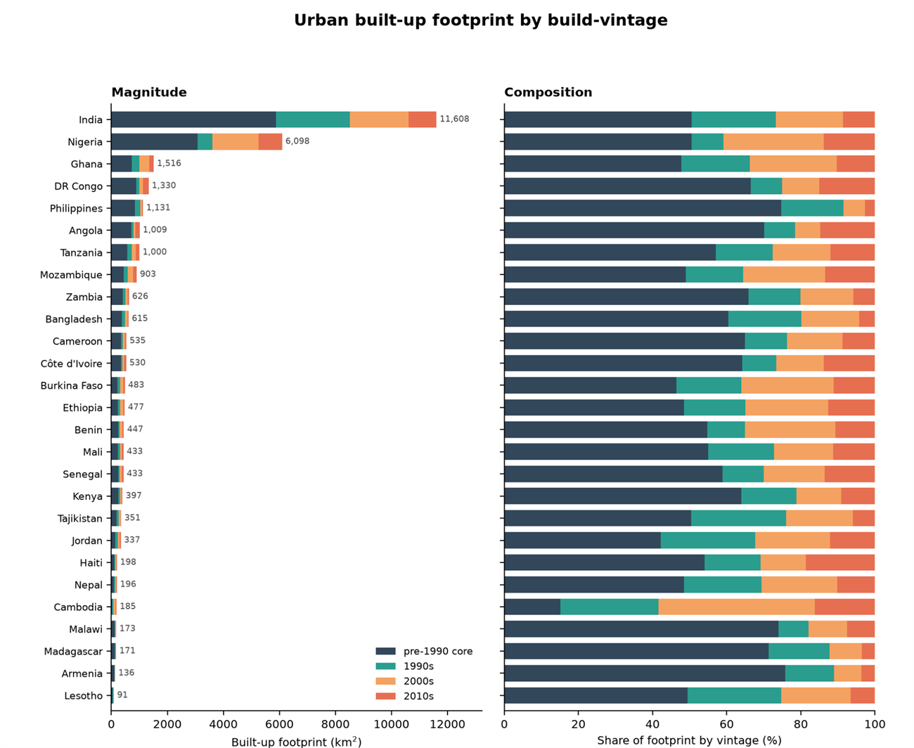 Stacked bar chart of urban built-up footprint by build-vintage for 26 countries; about half of the 2020 footprint was built after 1990.
